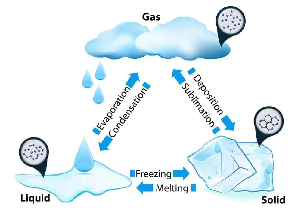 Evaporation and Condensation cycles